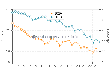 Températures de l'eau à Adamas en novembre