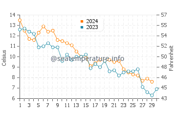 Adams Shore water temp chart in November
