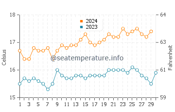 Adelaide water temp chart in November
