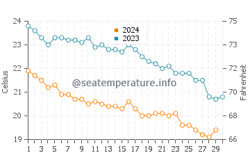 Wassertemperatur Adelianos Kampos im November