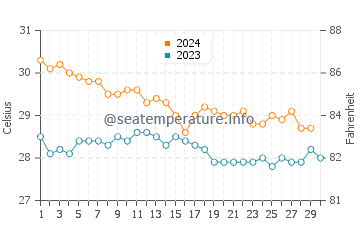 Temperatura vode u Aden u studenom