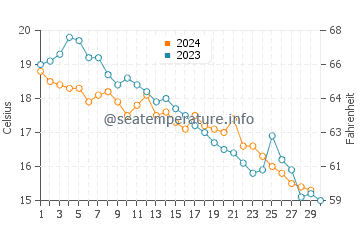 Adjara water temp chart in November