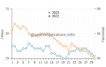 Températures de l'eau à Adlay en novembre