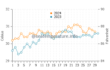 Temperatura vode u Aenganyar u studenom