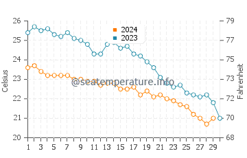 Températures de l'eau à Afandou en novembre