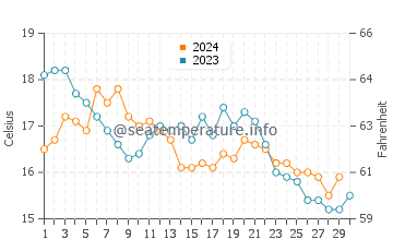 Afife water temp chart in November