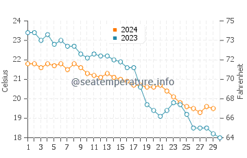 Temperature dell'acqua ad Afionas a novembre