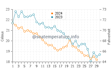 Températures de l'eau à Áfissos en novembre