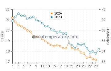 Wassertemperatur Afytos im November