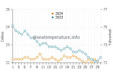 Agaete water temp chart in November