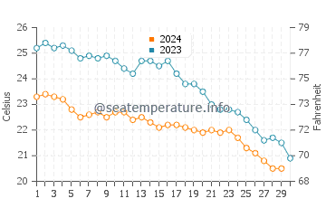 Temperatura del agua en Agathi Beach en noviembre