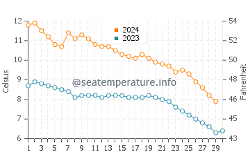 Agawa Bay water temp chart in November