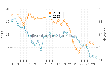 Températures de l'eau à Agay en novembre