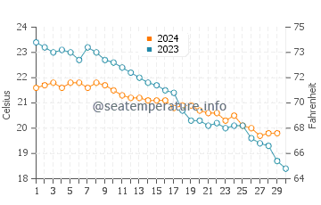 Temperature dell'acqua ad Agia Kiriaki a novembre