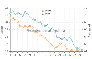 Températures de l'eau à Agía Triás en novembre