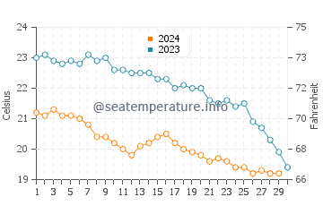 Wassertemperatur Agii Apostoli im November