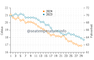Températures de l'eau à Agiokampos en novembre