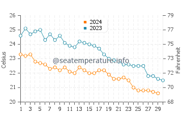 Temperatura del agua en Agios Fokas en noviembre