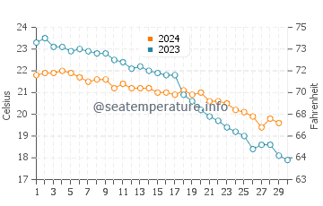Temperature dell'acqua ad Agios Georgios Sud a novembre