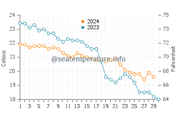 Agios Georgios water temp chart in November