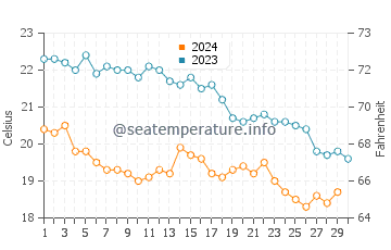 Temperatura del agua en Agios Prokopios en noviembre