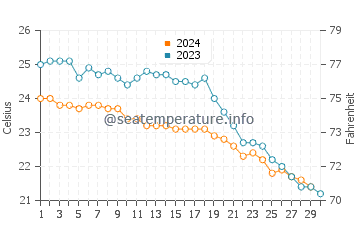 Agios Sergios water temp chart in November