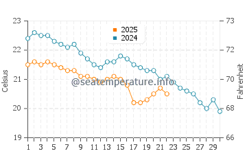 Temperatura da água em Agios Thomas em novembro