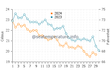 Temperature dell'acqua a Isola di Angistri a novembre