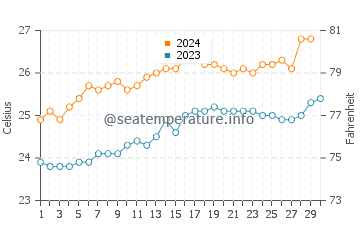 Agnes Water water temp chart in November