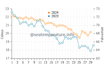 Wassertemperatur Agrigent im November