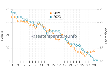 Wassertemperatur Agropoli im November