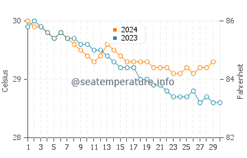 Temperatura da água em Aguadilla em novembro