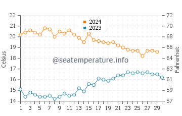 Aguadulce water temp chart in November