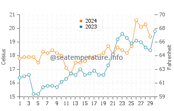 Aguas Dulces water temp chart in November