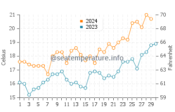 Temperature dell'acqua ad Aguas Verdes a novembre