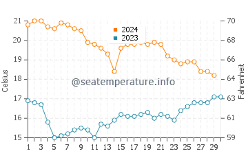 Aguilas water temp chart in November