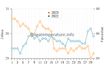 Aguining water temp chart in November