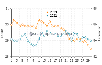 Wassertemperatur Aguisan im November