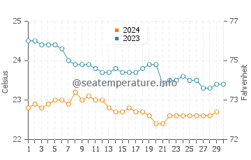 Agulo water temp chart in November