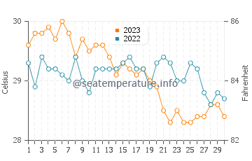 Agutaya water temp chart in November