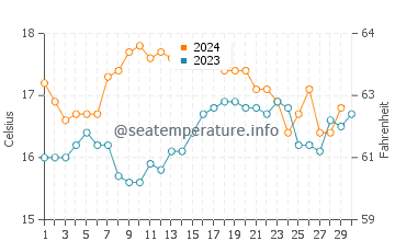 Ahipara water temp chart in November