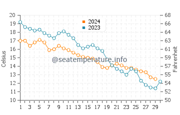 Wassertemperatur Achtopol im November