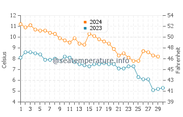 Temperature dell'acqua ad Ahus a novembre