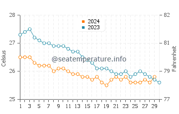 Aiea water temp chart in November