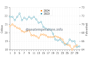 Températures de l'eau à Aigion en novembre