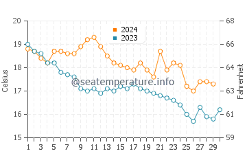 Aigua Blava water temp chart in November