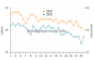 Temperature dell'acqua ad Ailuk a novembre