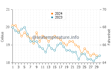 Températures de l'eau à Aïn El Turc en novembre