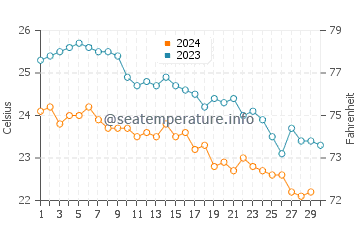 Temperature dell'acqua ad Ain Sukhna a novembre