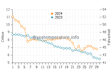 Températures de l'eau à Ainaži en novembre